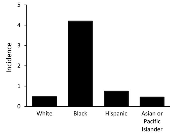 Average annual incidence of disseminated coccidioidomycosis hospitalizations, by race/ethnicity, California, USA. (Note: Average annual incidence not reported for Native Americans because of low numbers.)
