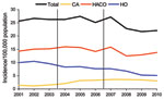 Thumbnail of Incidence of methicillin-resistant Staphylococcus aureus infection, by relationship to healthcare and year, Connecticut, USA, 2001–2010. CA, community onset; HACO, health care–associated community onset; HO, hospital onset.