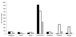 Thumbnail of Number of rabies cases in animals reported in 2007 from countries in Africa classified as developing countries. Data were obtained from Southern and Eastern African Rabies Group reports (black bars), the World Health Organization (Rabnet) (21) (white bars), and the World Organisation for Animal Health World Animal Health Information Database (gray bars). 