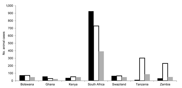 Number of rabies cases in animals reported in 2007 from countries in Africa classified as developing countries. Data were obtained from Southern and Eastern African Rabies Group reports (black bars), the World Health Organization (Rabnet) (21) (white bars), and the World Organisation for Animal Health World Animal Health Information Database (gray bars). 