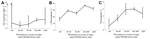 Thumbnail of TB and LTBI among socially marginalized immigrants in an area of Italy where incidence of TB is low, by tuberculosis incidence rate in their country of origin, 1991–2010. A) TST conversion rates. B) LTBI prevalence. C) TB prevalence. Vertical bars indicate 95% CIs. TB, tuberculosis; LTBI, latent TB infection; TST, tuberculin skin testing.