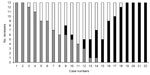 Thumbnail of Classification of cause of death among 22 patients with Clostridium difficile infection (CDI), by 13 external reviewers, Quebec, Canada, 2007. Bars indicate the number of reviewers who assigned each category. Gray bars indicate that CDI was unrelated to death, white bars indicate that CDI contributed to death, and black bars indicate that death was directly attributable to CDI.