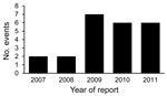 Thumbnail of Twenty-four public health events in the United States assessed by the World Health Organization and posted on the International Health Regulations information site, July 2007–December 2011. There was 1 event of botulism and 1 event of Salmonella sp. infection in 2007; 1 event related to heparin and 1 event of Salmonella sp. infection in 2008; 5 events of influenza, 1 event of Escherichia coli infection, and 1 event of Salmonella sp. infection in 2009; 3 events of influenza, 1 event 