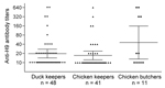 Thumbnail of Avian influenza A (H9N2) virus microneutralization titers of workers with occupational exposure to poultry, Beijing, China, 2009–2010. A total of 305 serum specimens were tested by microneutralization assay, serum samples were considered positive with titers &gt;80, and titers &lt;10 were not included in this figure. Geometric mean titers and 95% CIs of subtype H9N2 microneutralization titers in various groups are indicated by long and short horizontal lines.