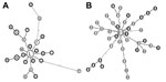 Thumbnail of Mycobacterial interspersed repetitive unit–variable number tandem repeat (MIRU-VNTR) networks of major spoligotype clusters, Ethiopia, 2006–2010. Two large spoligotype clusters from lineage 4 (A) (90 isolates of spligotype 149) and lineage 3 (B) (73 isolates of spoligotype 25) were further characterized by 24-loci MIRU-VNTR typing (Technical Appendix Table 2). Minimum-spanning trees were calculated for each cluster by using MIRU-VNTRplus (www.miru-vntrplus.org). Each circle indicate