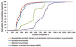 Thumbnail of Treatment duration, by drug-resistance pattern, among reported tuberculosis case-patients who completed treatment, United States, 2006. Cases were among patients who were alive and initiated therapy at diagnosis and who had start and end therapy dates as well as results for initial drug susceptibility testing to isoniazid, rifampin, and ethambutol. Susceptibility testing was conducted on culture-positive Mycobacterium tuberculosis isolates from any specimen type.