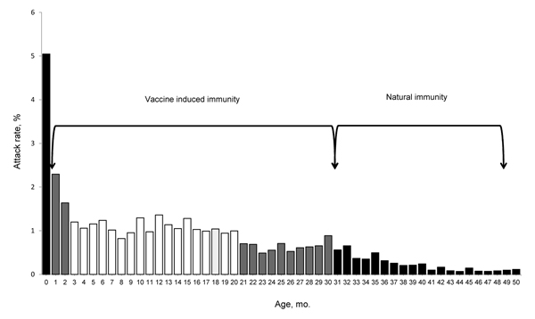 Age distribution of children with measles reported in Malawi, 2010. Vaccine-induced immunity of children in age groups vaccinated mostly through a 2-dose vaccination strategy, whether they have been offered 1 dose of vaccine (2 years, 21–30 years of age) or 2 doses of vaccine (3–20 years of age) and natural immunity of children in age groups mostly immunized through natural infection (&gt;31 years of age). Black bars, no vaccine offered; gray bars, 1 vaccine dose offered; white bars, 2 vaccine d