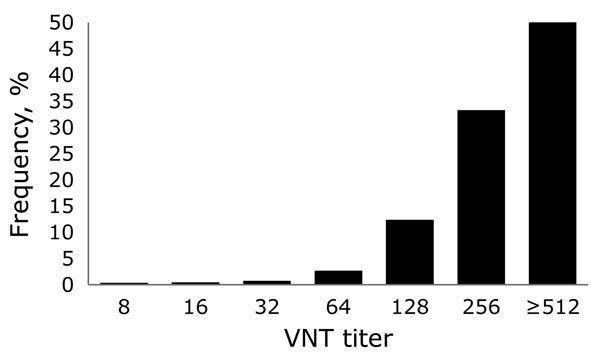 Frequency distribution of titers for serum samples (n = 814) positive for Schmallenberg virus antibodies by virus neutralization test (VNT) in study of Schmallenberg virus seroprevalence, the Netherlands, 2011–2012.