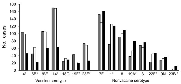 Serotype distribution of invasive pneumococcal disease in the Netherlands before and after (early and late) introduction of the 7-valent pneumococcal conjugate vaccine (PCV7). The 7 vaccine serotypes and the most prevalent nonvaccine serotypes are shown. The cases represent case-patients included in the study (covering ≈25% of the Dutch population). Gray, pre-implementation period (June 2004–May 2006); white, early post-implementation period (June 2006–May 2008); black, late post-implementation 