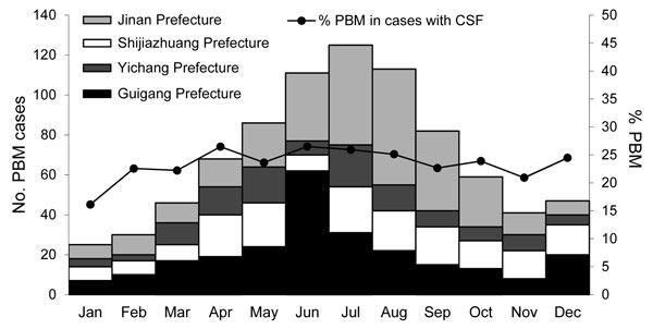 Number and percent of probable bacterial meningitis (PBM) cases by month among acute meningitis and encephalitis syndrome case-patients in 4 China prefectures, September 2006–December 2009.