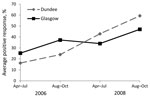 Thumbnail of Mean percentage positive response (PPR) (IgG) to the 27-kDa antigen of Cryptosporidium oocysts among blood donors in Glagow and Dundee, Scotland, 2006–2009. This graph represents the (model estimate) geometric mean PPR for an average participant followed up for the 4 time periods. The plot does not represent the proportion of participants for whom serologic response to the 27-kDa antigen was positive.