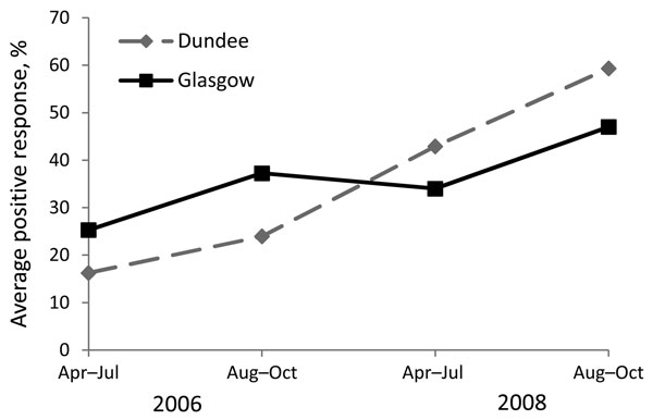 Mean percentage positive response (PPR) (IgG) to the 27-kDa antigen of Cryptosporidium oocysts among blood donors in Glagow and Dundee, Scotland, 2006–2009. This graph represents the (model estimate) geometric mean PPR for an average participant followed up for the 4 time periods. The plot does not represent the proportion of participants for whom serologic response to the 27-kDa antigen was positive.