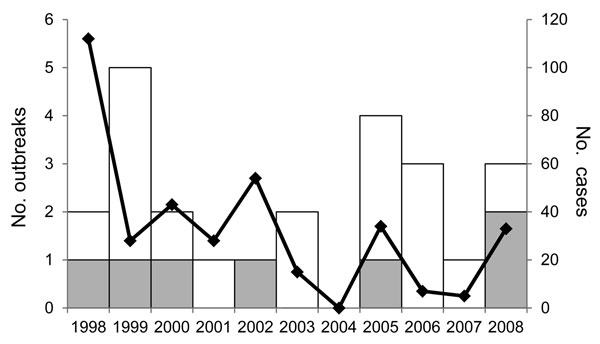 Reported listeriosis outbreaks by single-state or multistate status and total number of outbreak-associated cases, Foodborne Disease Outbreak Surveillance System, United States, 1998–2008 (n = 24 outbreaks). White bar sections indicate single state-and multistate outbreaks, gray bar sections indicate multistate outbreaks, and black line indicates total ill.