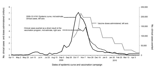 Weekly number of clinical cases of influenza A(H1N1)pdm09 virus infection, the number of vaccine doses administered, and the estimated number of cases averted over time because of the vaccination program. Midranges shown for epidemic curve and clinical cases; ranges provided in Table 3.