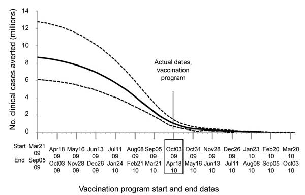 Comparison of the effects of shifting hypothetical start and end dates on the number of clinical cases prevented by the influenza A(H1N1)pdm09 virus vaccination program in the United States. Doses administered by week and program duration were unchanged from actual program (Table 2). Solid line represents the best estimate; dotted lines represent ranges. October 3, 2009–April 18, 2010, is actual vaccination program period; all other periods are hypothetical. See Table 7 for additional data.