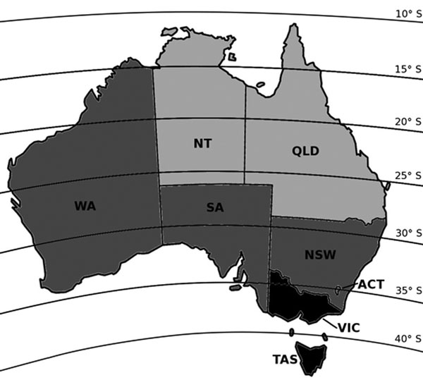Australia with latitude lines, divided into north, central, and south regions according to latitude and ultraviolet (UV) exposure. Although Western Australia extends to the tropics, &gt;90% of the state’s population lives below latitude 30°S (7). ACT, Australian Capital Territory; NSW, New South Wales; NT, Northern Territory; QLD, Queensland; SA, South Australia; TAS, Tasmania; VIC, Victoria; WA, Western Australia. Black, south region; dark gray, central region; light gray, north region.