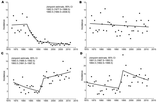 Results of joinpoint analysis of annual incidence rates (no. cases/100,000 population) of tick-borne encephalitis (TBE) in A) Austria (total population), B) Austria (nonvaccinated population), C) Czech Republic, and D) Slovenia. The lines in each panel represent the piecewise log-linear relationship between year and incidence. Estimated joinpoints and their 95% CIs are shown.