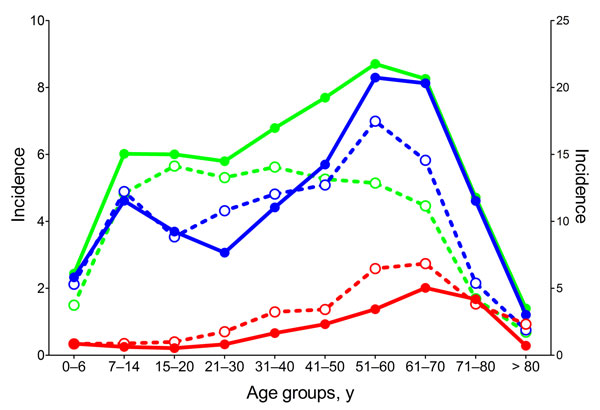 Age distribution of tick-borne encephalitis (TBE) patients during 1990–1999 (dotted lines; open symbols) and 2000–2010 (solid lines; closed symbols) in Austria (red), Czech Republic (green), and Slovenia (blue). The incidence scale for Slovenia (right y-axis) differs from that of Austria and the Czech Republic (left y-axis).