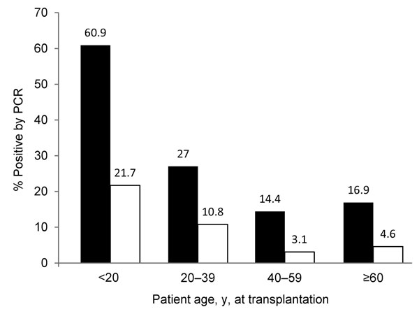 Proportion of hematopoietic cell transplantation recipients in each age group with samples positive for KI polyomavirus (black bars) and WU polyomavirus (white bars). Values above bars are percentages.