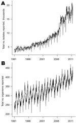 Thumbnail of Weekly counts of organisms by date of specimen collection, England and Wales, 1991–2011: A) isolates; B) organism types.