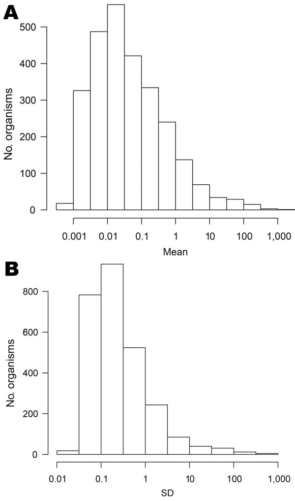 Distributions of mean (A) and SD (B) of weekly counts for all organisms, England and Wales, 1991–2011.