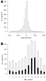 Thumbnail of A) Distribution of estimated linear trend parameters (units: per week) for data on 2,250 organisms (excluding 4 organisms with extreme slopes), England and Wales, 1991–2011. B) Stacked bar chart of modal seasonal period for 2,254 organisms. The black bar sections represent organisms for which the seasonal effect is statistically significant.