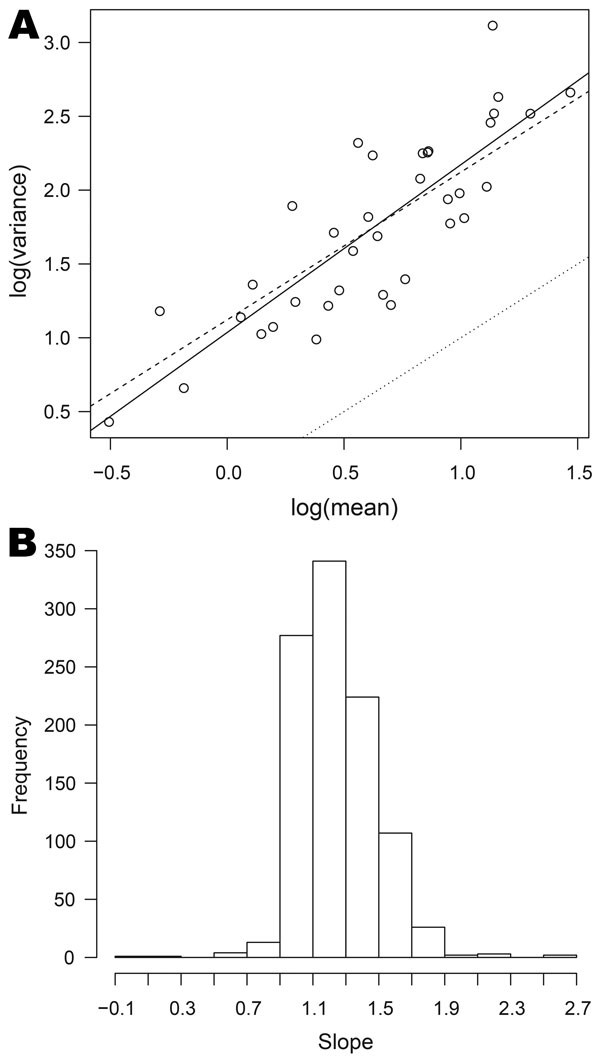 Relationships between mean and variance for data on organisms collected, England and Wales, 1991–2011. A) log of variance plotted against log of mean for Cyclospora spp. The full line is the best fit to the points; the dashed line corresponds to the quasi-Poisson model; the dotted line corresponds to the Poisson model. B) Histogram of the slopes of the best-fit lines for 1,001 organisms; the value 1 corresponds to the quasi-Poisson model (equation 1).