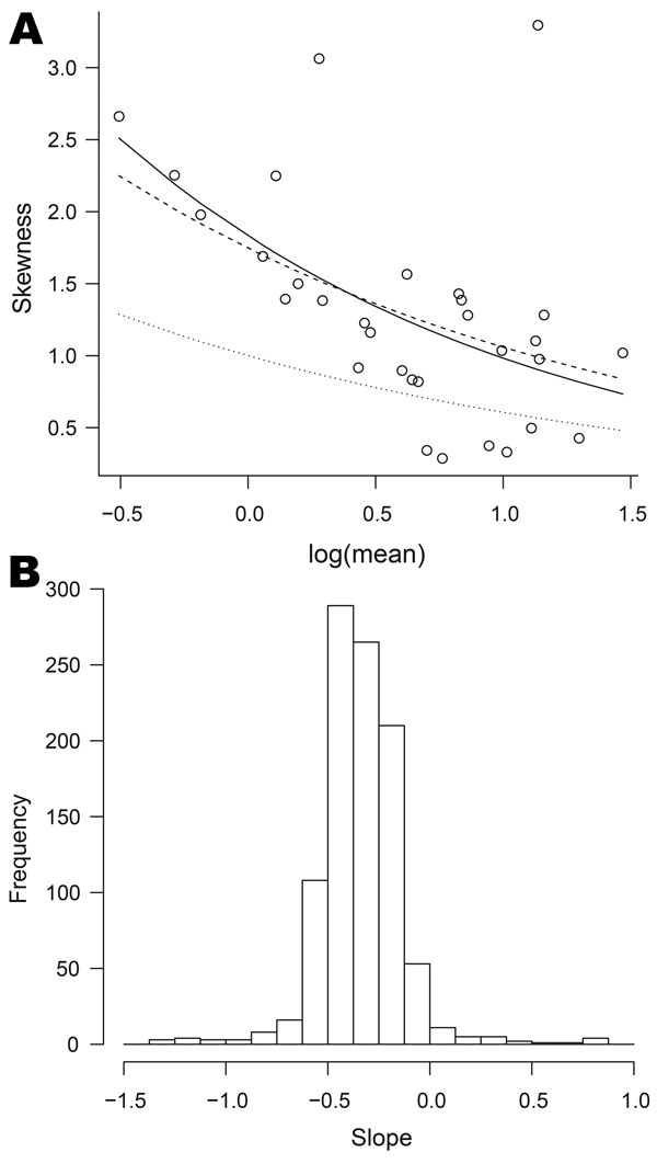 Relationships between mean and skewness for data on organisms collected, England and Wales, 1991–2011. A) Skewness plotted against log of mean for Cyclospora spp. The full curve is the best fit to the points; the dashed curve corresponds to the negative binomial model; the dotted curve corresponds to the Poisson model. B) Histogram of the parameters corresponding to the best fit curves for 1001 organisms; the value −0.5 corresponds to the negative binomial model (equation 2).