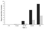 Thumbnail of Notification rate of travel-associated Legionnaires’ disease (n = 607), by age group and sex, European Union/European Economic Area, 2009. Dark gray bar, male case-patients; light gray bar, female case-patients.