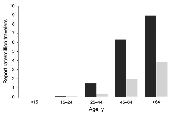 Notification rate of travel-associated Legionnaires’ disease (n = 607), by age group and sex, European Union/European Economic Area, 2009. Dark gray bar, male case-patients; light gray bar, female case-patients.