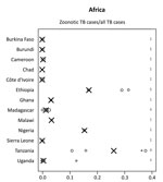 Thumbnail of Proportion of zoonotic tuberculosis (TB) among all TB cases stratified by country: Africa. x-axis values are median proportions. Each circle represents a study with the circle diameter being proportional to the log10 of the number of isolates tested. A gray rhombus indicates that the number of samples tested was not reported or could not be inferred from the data available. The median proportion of all studies for a given country is indicated by X. Numbers on the right side of the f