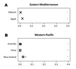 Thumbnail of Proportion of zoonotic tuberculosis (TB) among all TB cases stratified by country: A) Eastern Mediterranean; B) Western Pacific. x-axis values are median proportions. Each circle represents a study with the circle diameter being proportional to the log10 of the number of isolates tested. A gray rhombus indicates that the number of samples tested was not reported or could not be inferred from the data available. The median proportion of all studies for a given country is indicated by