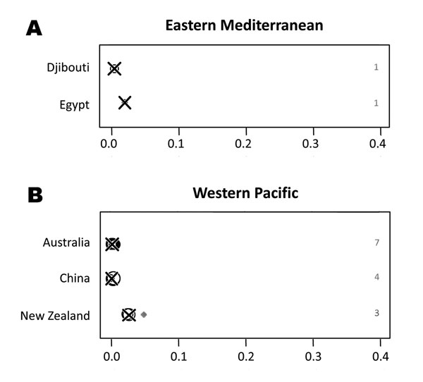 Proportion of zoonotic tuberculosis (TB) among all TB cases stratified by country: A) Eastern Mediterranean; B) Western Pacific. x-axis values are median proportions. Each circle represents a study with the circle diameter being proportional to the log10 of the number of isolates tested. A gray rhombus indicates that the number of samples tested was not reported or could not be inferred from the data available. The median proportion of all studies for a given country is indicated by X. Numbers o