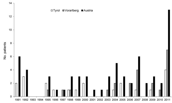 Incidence of alveolar echinococcosis, Austria and its provinces of Tyrol and Voralberg, 1991–2011.