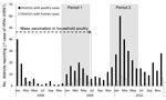 Thumbnail of Number of districts in which avian influenza (H5N1) virus infection was detected among poultry and humans during and after a campaign of mass vaccination of backyard poultry, Egypt, January 2008–December 2010. Activity was identified by active, passive, or participatory surveillance at the district level. Cessation of the vaccination campaign appeared to cause a large increase in the number of infected districts that were detected during Period 2 Shading indicates periods of study. 