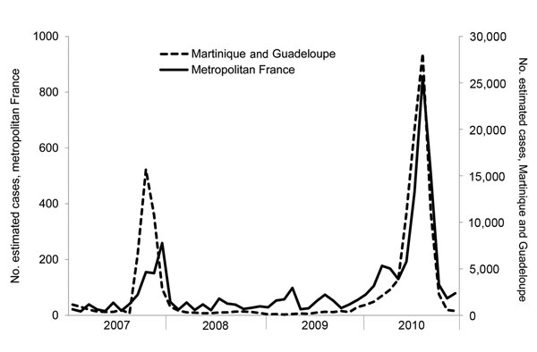 Estimated monthly numbers of dengue cases in metropolitan France* and in the French West Indies†, 2007–2010. *In metropolitan France, which comprises the mainland and the island of Corsica, biologically diagnosed cases of dengue were estimated by using the capture–recapture method with data from 2 sources: a mandatory notification system and a laboratory network; the Chapman-Seber estimator was used. Data were stratified according to geographic area. †On the French West Indies islands Martinique