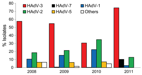 Distribution of adenovirus (HAdV) types in respiratory samples collected from outpatients &lt;18 years of age by contract virologic laboratories in Taiwan, 2008–2011.