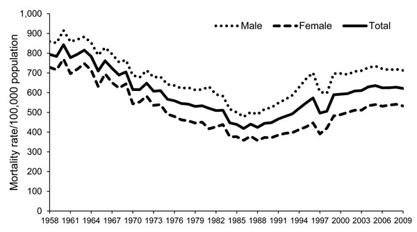 All-cause mortality rates, Thailand, 1958–2009.
