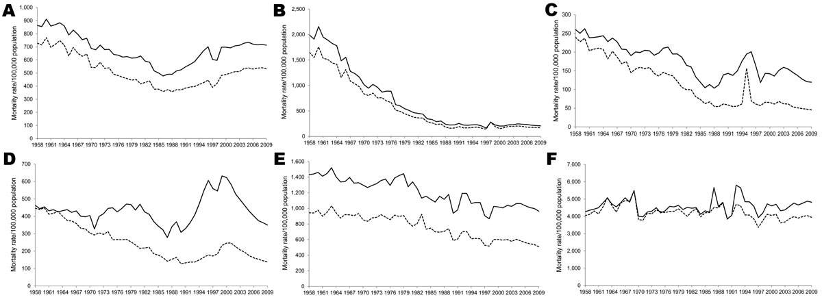 All-cause mortality rates, by age group and sex (solid lines, male; dashed lines, female), Thailand, 1958–2009. A) All ages; B) 0–4 years of age; C) 5–24 years of age; D) 25–44 years of age; E) 45–64 years of age; F) &gt;65 years of age.