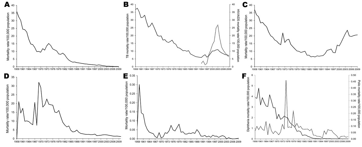 Infectious disease–related mortality rates for select diseases, Thailand, 1958–2009. A) Malaria; B) tuberculosis and HIV/AIDS; C) pneumonia; D) gastrointestinal infection; E) sexually transmitted infections; F) diphtheria and polio.