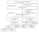 Thumbnail of Overview of study participation and participant groups among severe pediatric cases with A(H1N1)pdm09, Germany, 2009–2011. PCIU, pediatric intensive care unit.