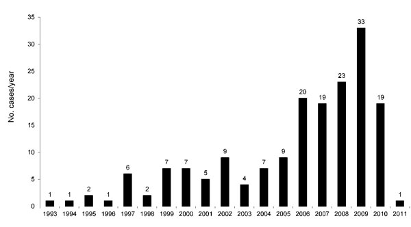 Number of nontuberculous mycobacterial pulmonary disease cases per year, Professor Helio Fraga Reference Center, Rio de Janeiro, Brazil, January 1993–January 2011. 