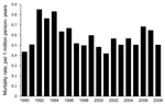 Thumbnail of Age-adjusted mortality rates of coccidioidomycosis, per 1 million persons in the United States, by year, 1990–2008.