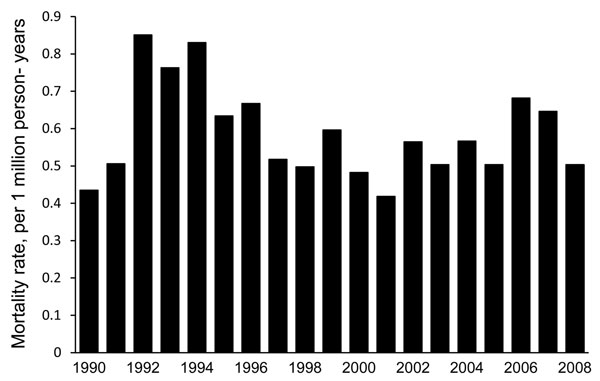 Age-adjusted mortality rates of coccidioidomycosis, per 1 million persons in the United States, by year, 1990–2008.
