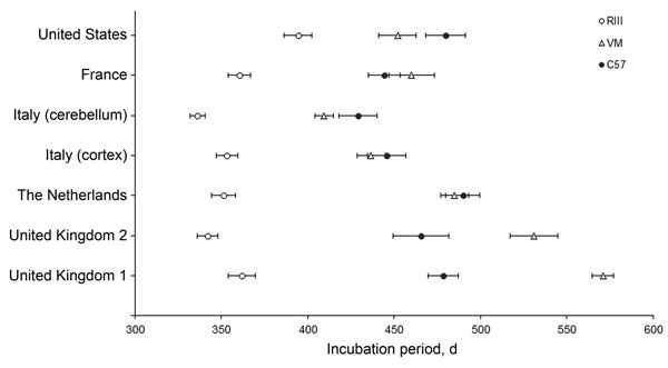 Comparison of variant Creutzfeldt-Jakob disease incubation periods from 5 sources in wild-type mice. Data show mean incubation period ± SEM. i.c., intracerebral; i.p., intraperitoneal; UK, United Kingdom.