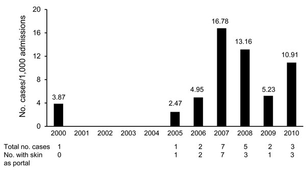 Incidence of invasive fusariosis among patients in the hematology unit at University Hospital, Federal University of Rio de Janeiro, Rio de Janeiro, Brazil, 2000–2010.