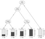 Thumbnail of Significant results by multivariate analysis using classification and regression tree analysis to determine risk for alveolar echinoccosis in France, 1982–2007. Black indicates patients; gray indicates controls; class number is enclosed in a square. When the last step of analysis was not significant, terminal classes were aggregated at the upper level. Patients appeared predominant in 4 terminal classes: class 1 represented persons who live in an urban (or semiurban) environment in 