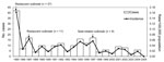Thumbnail of Number of cases of foodborne botulism and disease incidence (rate/100,000 population), Canada, 1985–2005.