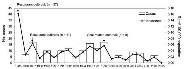 Number of cases of foodborne botulism and disease incidence (rate/100,000 population), Canada, 1985–2005.