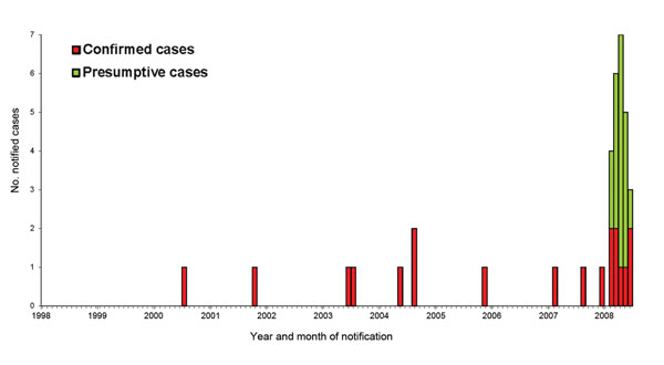 Confirmed and presumptive cases of Mycobacterium chelonae infection in South Australia, Australia, by month of onset (January 1998–August 2008). Two presumptive cases from 2008 are not included because onset dates were not known.